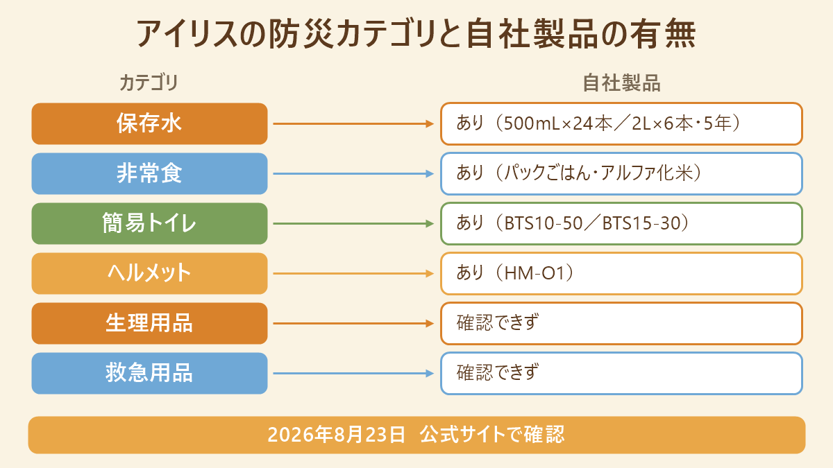 アイリスオーヤマの防災カテゴリごとに自社製品があるかどうかを対応させた図