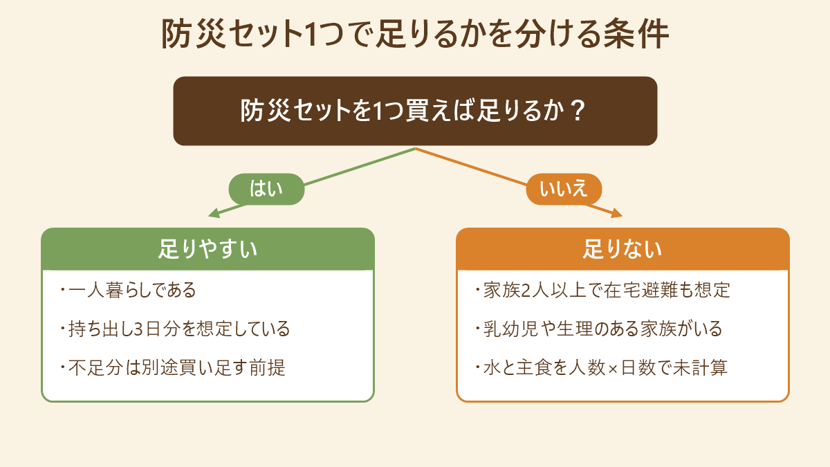 防災セット1つで足りるかどうかを家族構成と想定日数で分ける判定フロー図