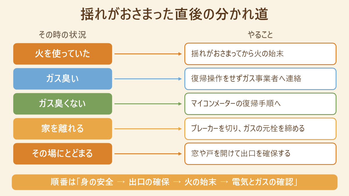 揺れがおさまった直後の行動を「火を使っていたか」「ガス臭いか」「家を離れるか」の分岐で示した図
