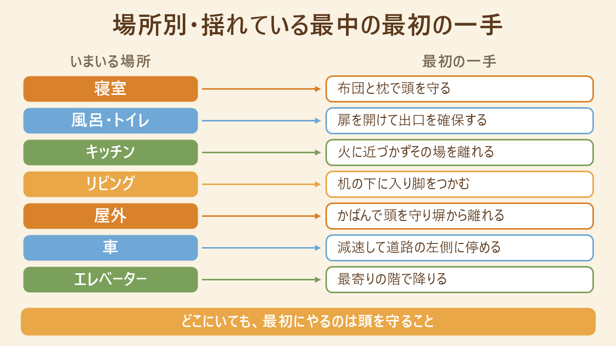 寝室・風呂・トイレ・キッチン・屋外・車・エレベーターの7つの場所ごとに、揺れている最中の最初の一手を並べた対応表