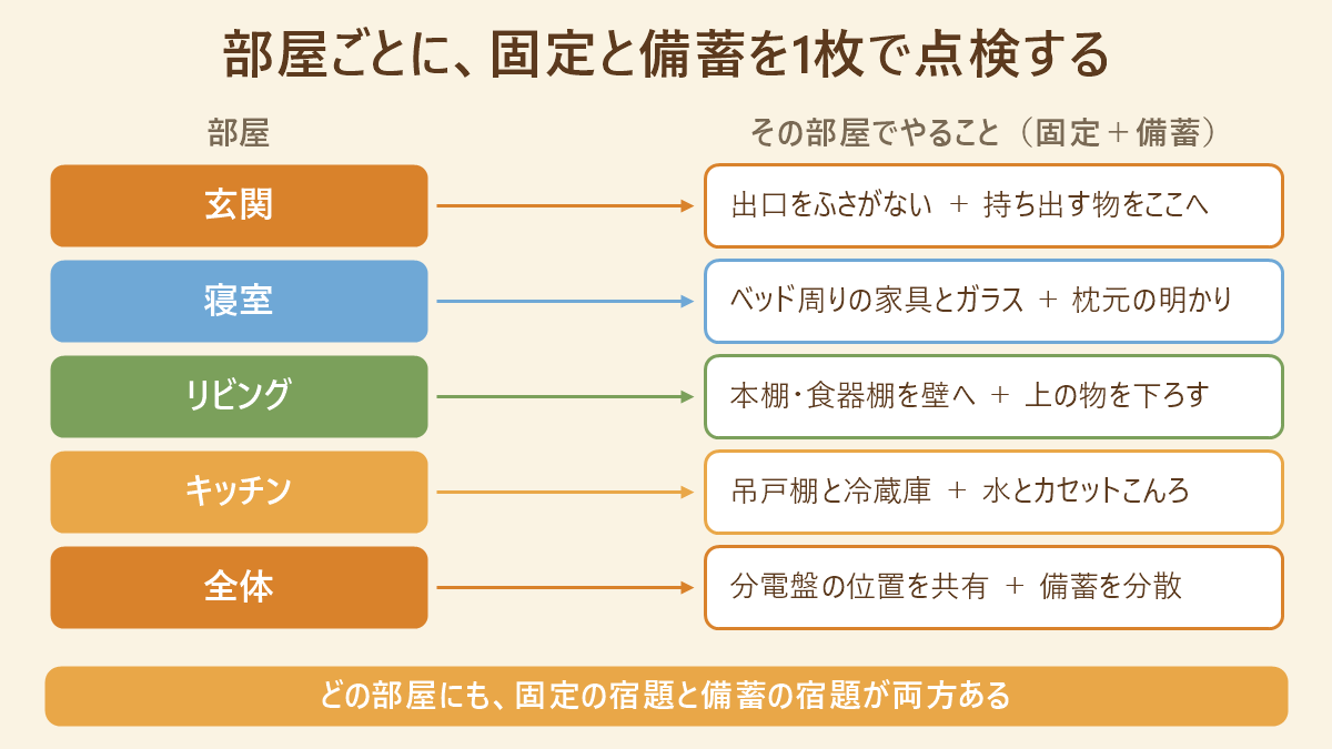 玄関・寝室・リビング・キッチン・全体の5つの区分から、家具の固定と備蓄の2系統へ線が伸びる、家の中の点検の対応図
