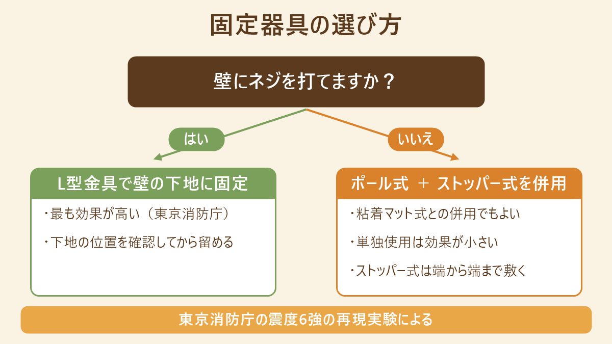 壁にネジを打てるかという問いから、はい・いいえの2方向へ分かれる固定器具の選び方の分岐図