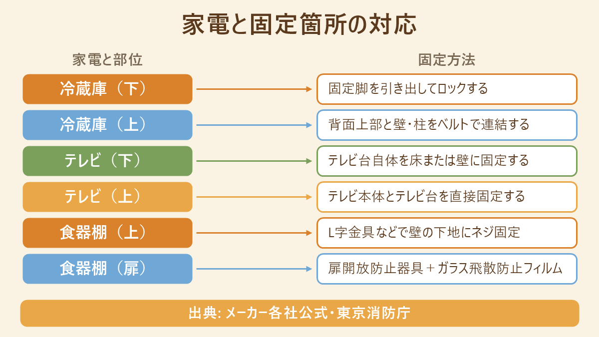 冷蔵庫・テレビ・食器棚の部位ごとに、どの固定方法を使うかを対応させた図