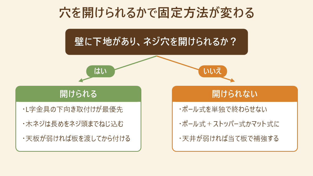 壁にネジ穴を開けられるかどうかで固定方法が分かれる判定フロー図