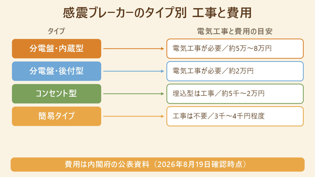 感震ブレーカー3タイプと電気工事の要否・費用の目安の対応表