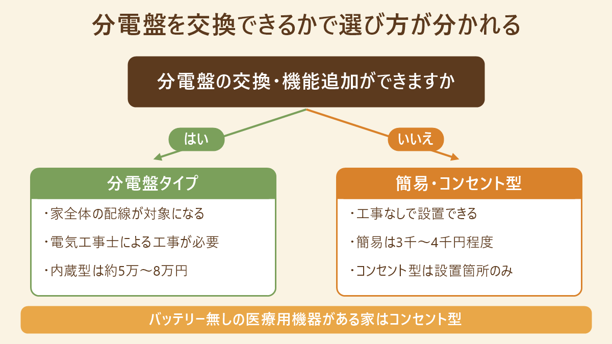 感震ブレーカーのタイプを分電盤の交換可否で選ぶ判定フロー図