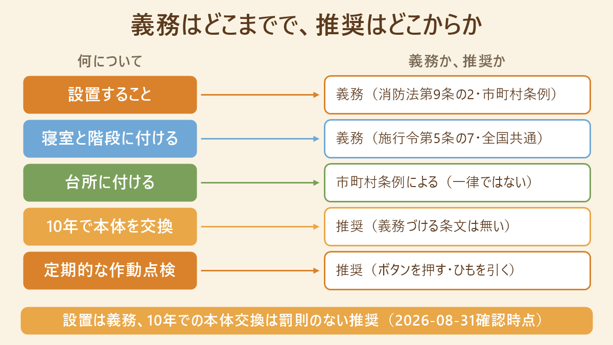 住宅用火災警報器の「義務」と「推奨」の線引きを左右に並べた対応表。左は法律・条例で決まっていること、右は推奨にとどまること