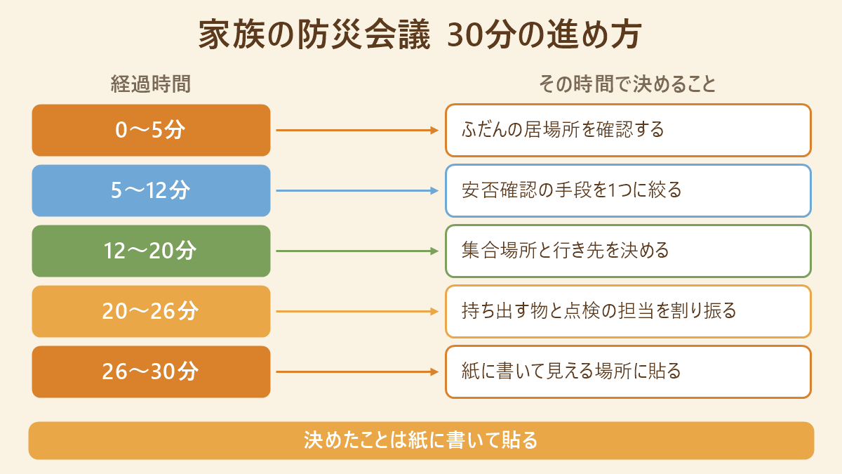家族の防災会議30分の進め方。0〜5分でふだんの居場所の確認、5〜12分で安否確認の手段を1つに絞る、12〜20分で集合場所と行き先、20〜26分で持ち出す物と点検の担当、26〜30分で紙に書いて貼る、という経過時間と決めることの対応表