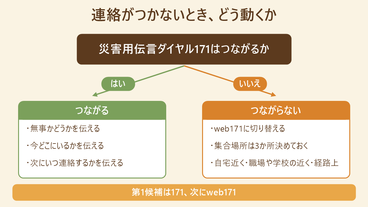 連絡がつかないときの動き方の分岐図。災害用伝言ダイヤル171がつながるかで分かれ、つながる場合は無事かどうか・今どこか・次にいつ連絡するかを伝え、つながらない場合はweb171に切り替えて決めた3か所の集合場所へ向かう