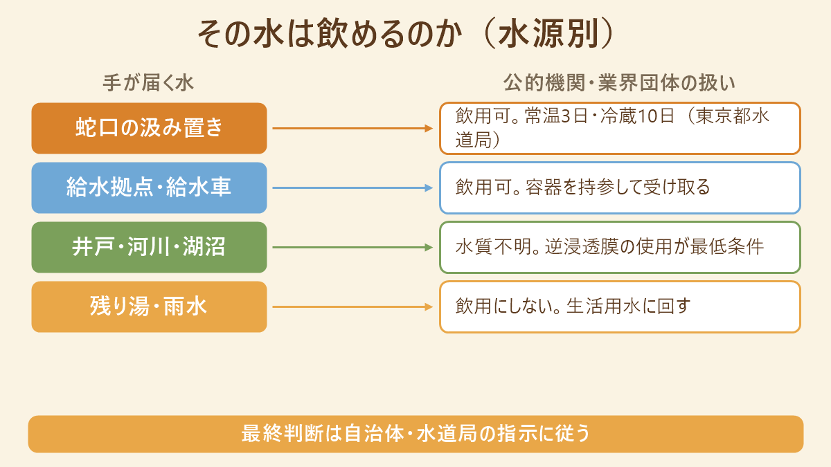 手元の水を携帯浄水器で飲んでよいかを、水源と濁りの有無で分けた判定図