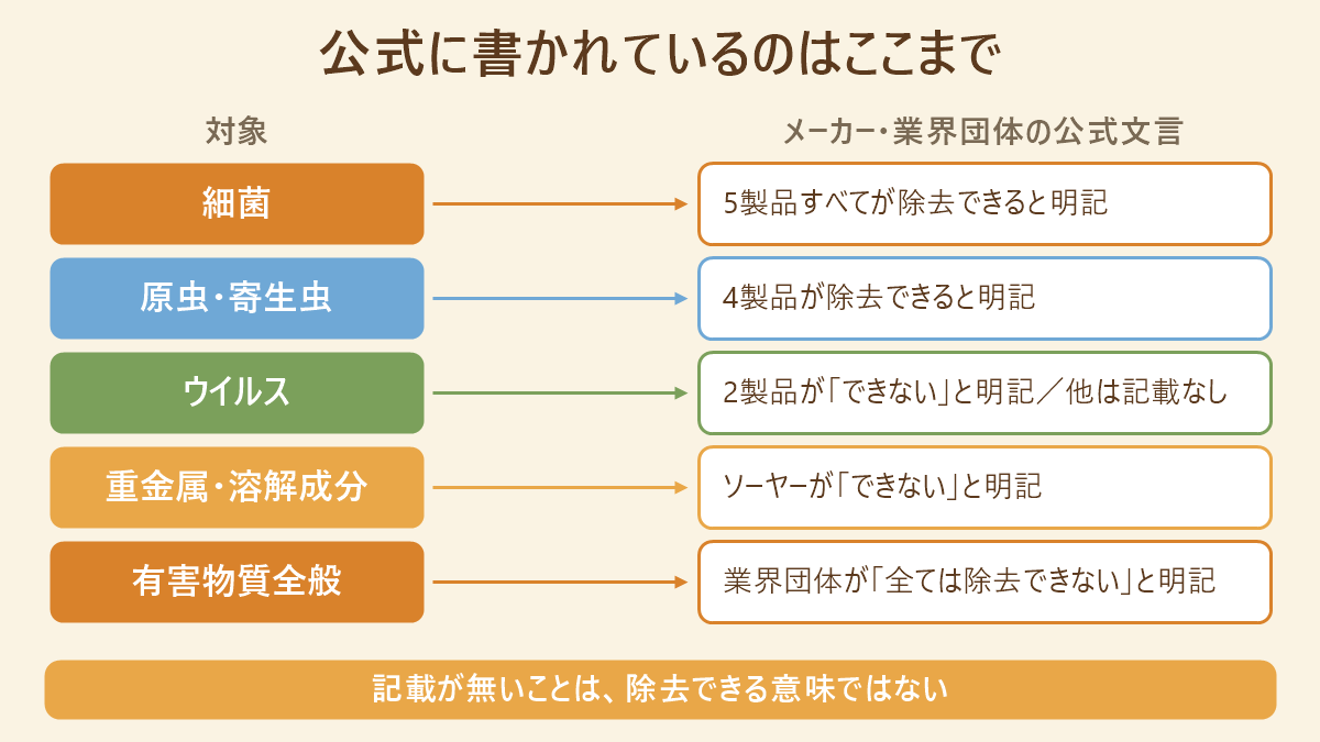 携帯浄水器で除去・低減できるものと、公表値では対象になっていないものを対応させた図
