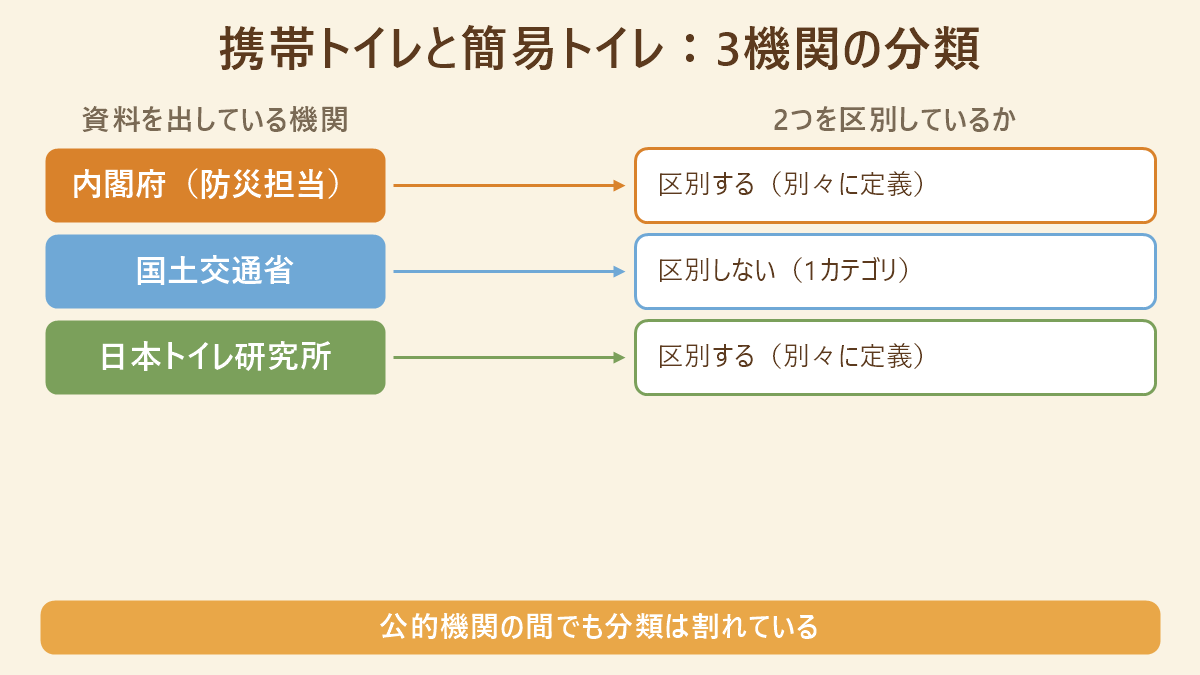 内閣府・国土交通省・日本トイレ研究所が携帯トイレと簡易トイレをどう分類しているかの対応表