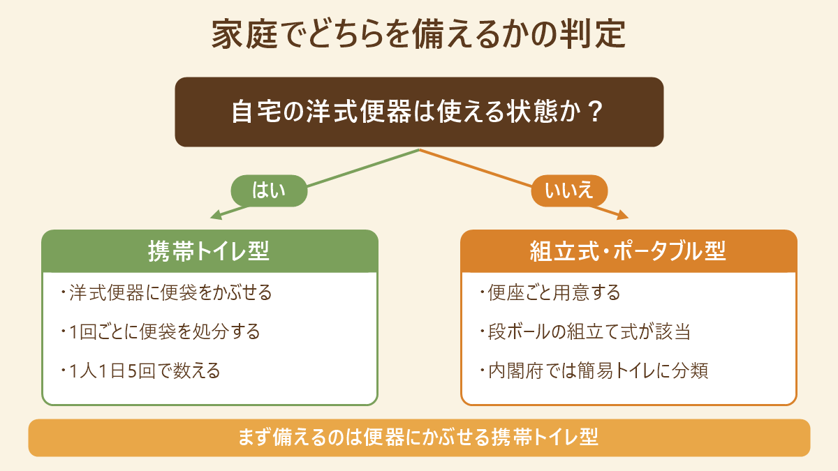 自宅の洋式便器が使えるかで携帯トイレ型と組立式・ポータブル型に分かれる判定フロー