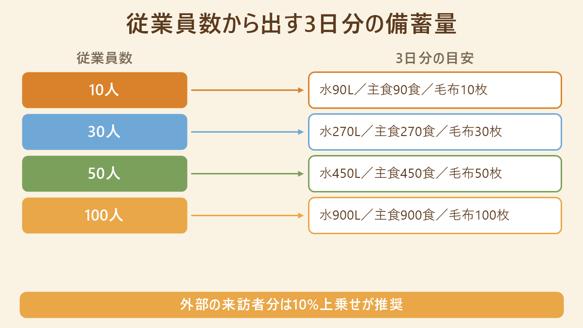 従業員数から出す3日分の備蓄量の対応表。10人で水90L・主食90食・毛布10枚、30人で水270L・主食270食・毛布30枚、50人で水450L・主食450食・毛布50枚、100人で水900L・主食900食・毛布100枚