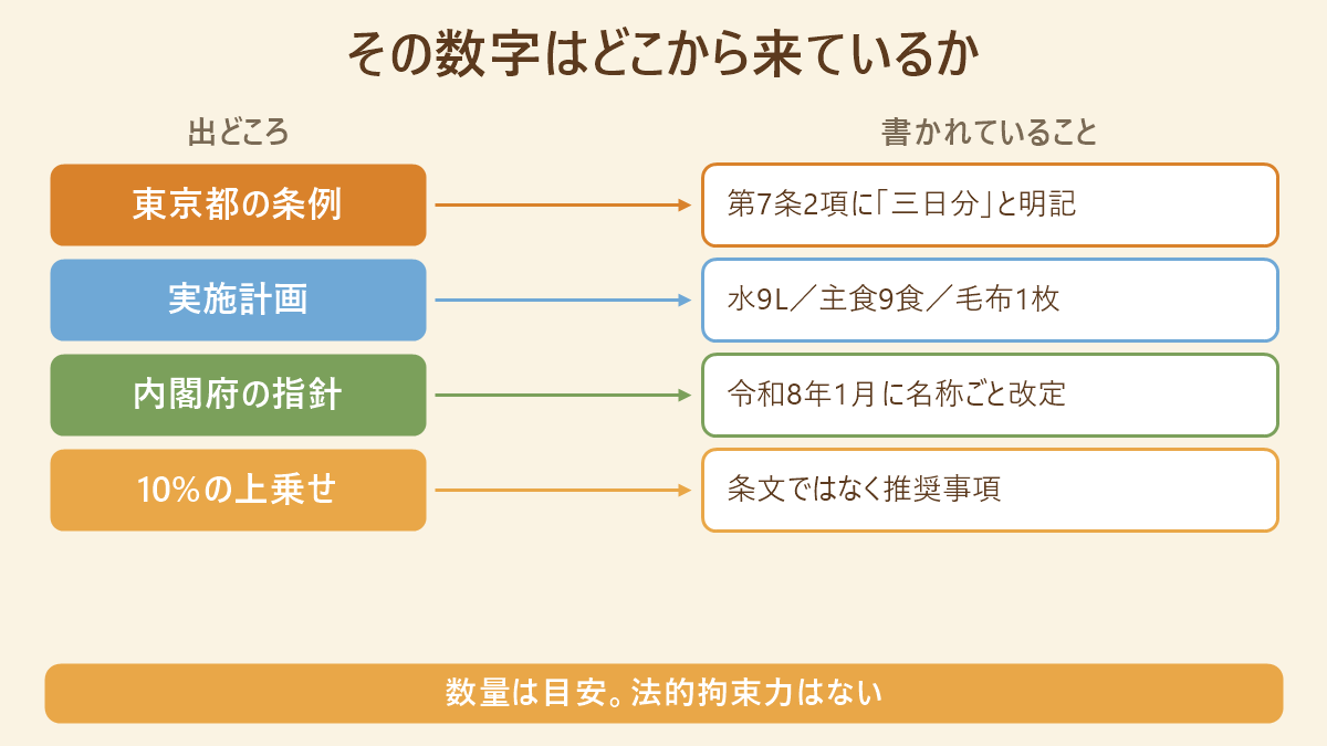 企業備蓄の数量がどこから来ているかの対応表。東京都の条例は第7条2項に三日分と明記、実施計画が水9L・主食9食・毛布1枚、内閣府の指針は令和8年1月に名称ごと改定、10%の上乗せは条文ではなく推奨事項