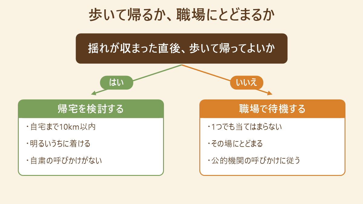 歩いて帰るか職場で待機するかを、自宅まで10km以内・明るいうちに着ける・自粛の呼びかけがないという3つの条件で分ける判定図
