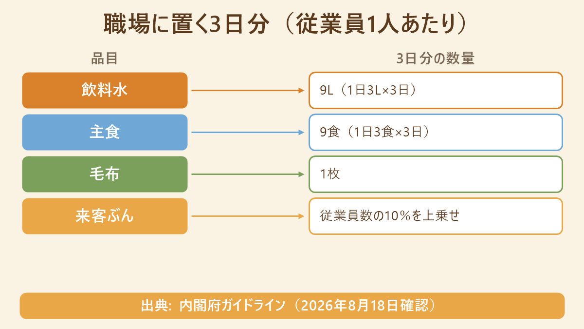 職場に置く3日分として、飲料水9L・主食9食・毛布1枚・来客ぶん10%上乗せを品目と数量の対応で示した図