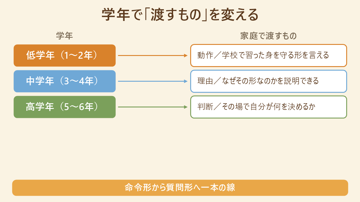 低学年には動作、中学年には理由、高学年には判断を渡すという、学年と家庭で渡すものの対応関係を示した図