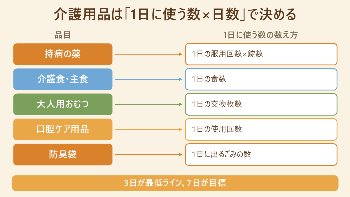 持病の薬・介護食・大人用おむつ・口腔ケア用品・防臭袋のそれぞれについて、1日に使う数の数え方を対応させた図