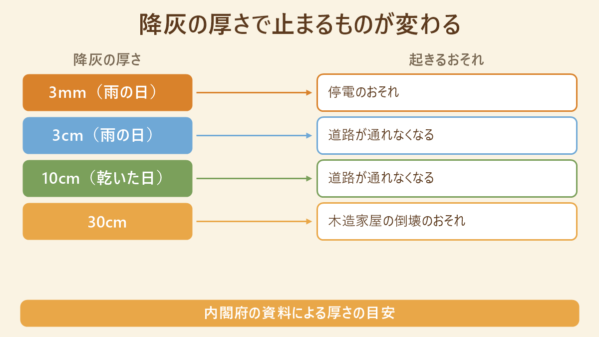 降灰の厚さと、そのときに起きるおそれの対応図。雨の日の3mmで停電のおそれ、雨の日の3cmと乾いた日の10cmで道路が通れなくなる、30cmで木造家屋の倒壊のおそれ。内閣府の資料による厚さの目安