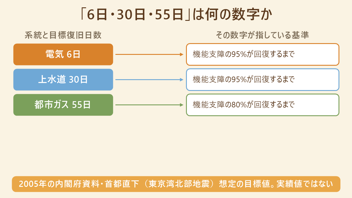 目標復旧日数「電気6日・上水道30日・都市ガス55日」が、2005年の内閣府資料の首都直下地震想定に基づく数字であり、電気と上水道は95%回復、都市ガスは80%回復を基準としていることを示した対応表