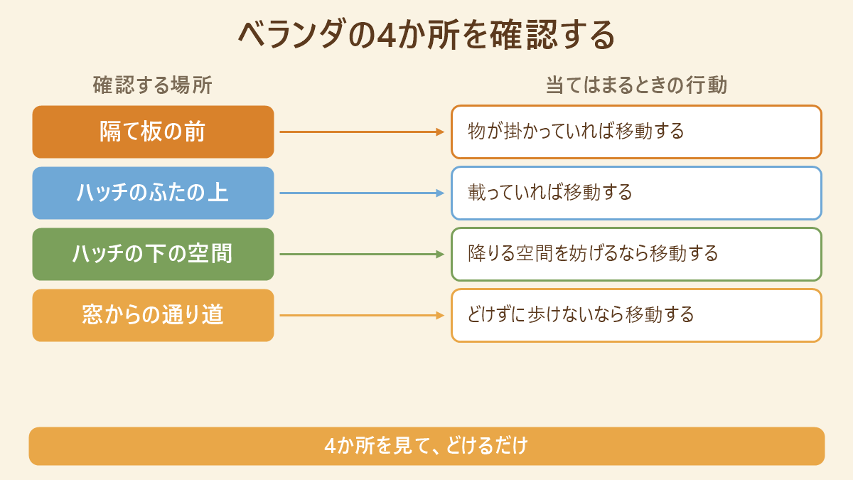 ベランダに置いた物を動かすかどうかを確認する4か所の対応図。隔て板の前は物が掛かっていれば移動する、避難ハッチのふたの上は載っていれば移動する、ハッチの下の空間は降りる空間を妨げるなら移動する、窓からの通り道はどけずに歩けないなら移動する