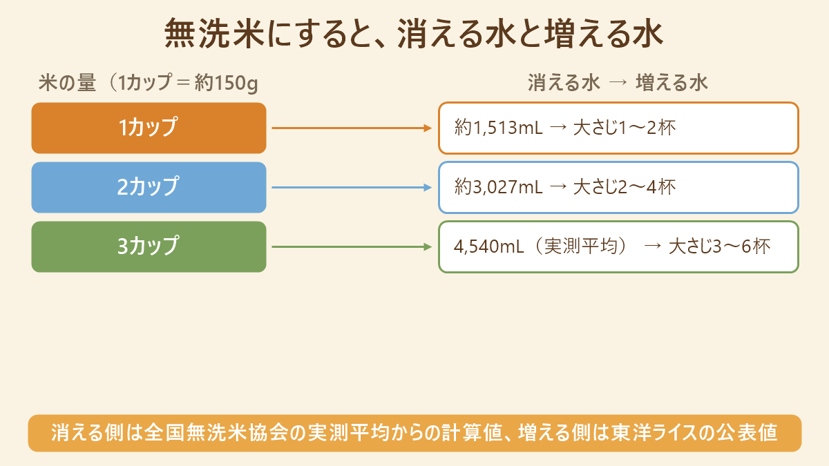 無洗米にすると消える工程と増える工程の対応表。左は研ぐ工程で使っていた水、右は炊飯時に増える水