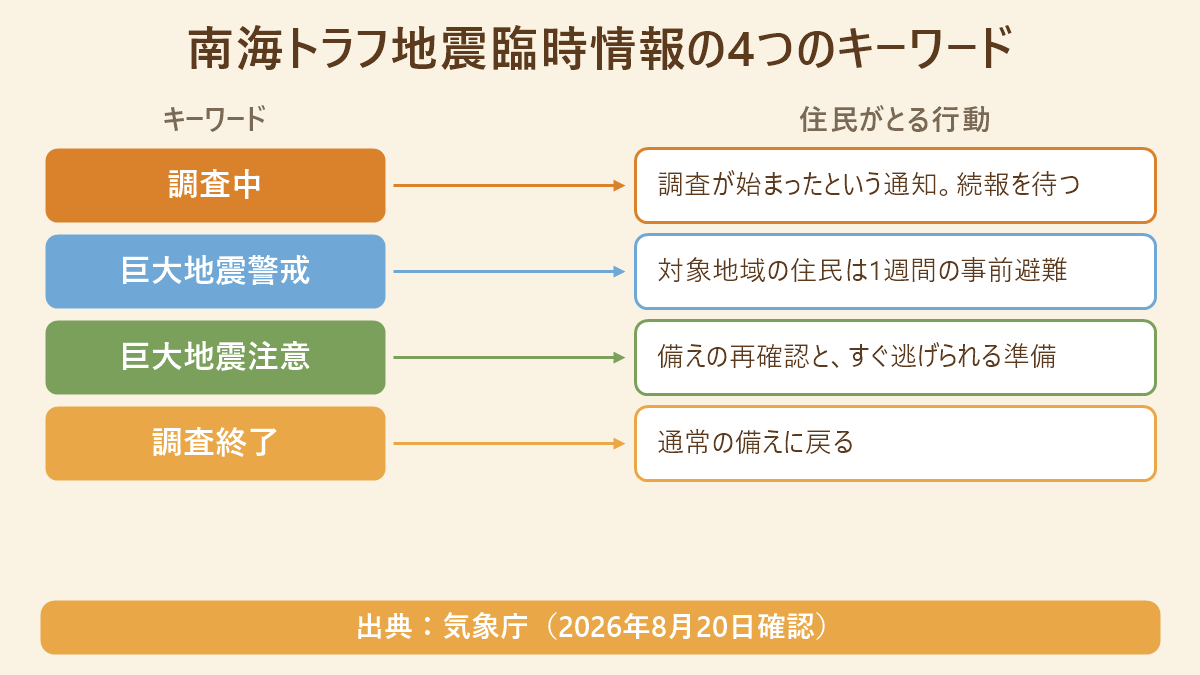 南海トラフ地震臨時情報の4つのキーワードと住民がとる行動の対応表