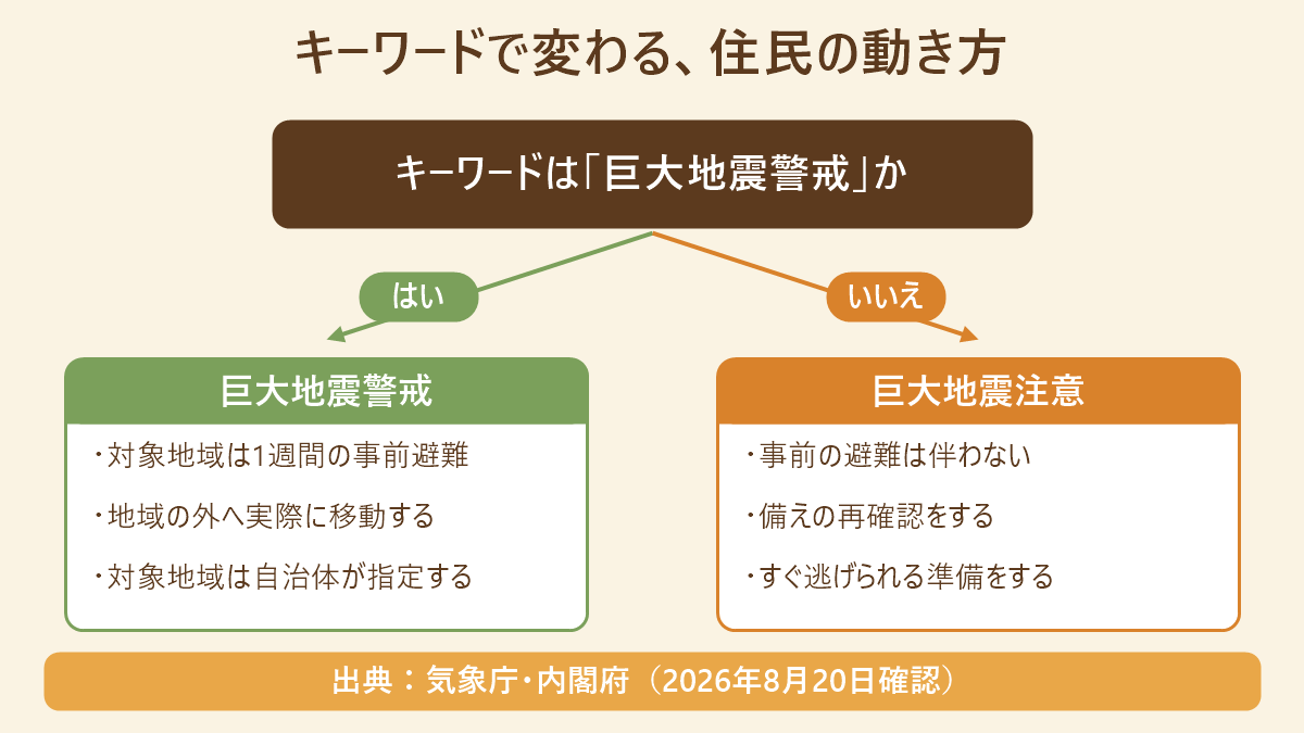 キーワードが巨大地震警戒か巨大地震注意かで住民の動き方が変わる分岐図
