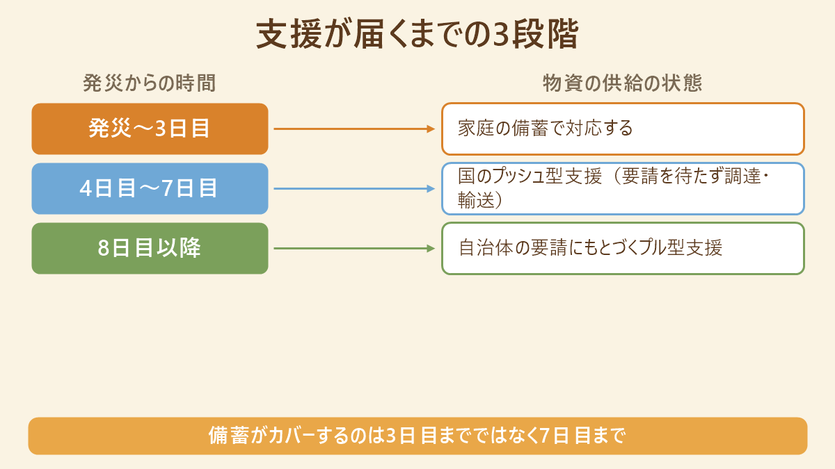南海トラフ地震で支援が届くまでの3段階。発災から3日目は家庭の備蓄で対応、4日目から7日目は国のプッシュ型支援、8日目以降は自治体の要請にもとづくプル型支援