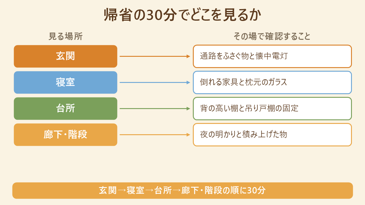 帰省の30分でできる実家の点検手順|玄関・寝室・台所・廊下と階段の4か所と、それぞれその場で確認することを対比した図