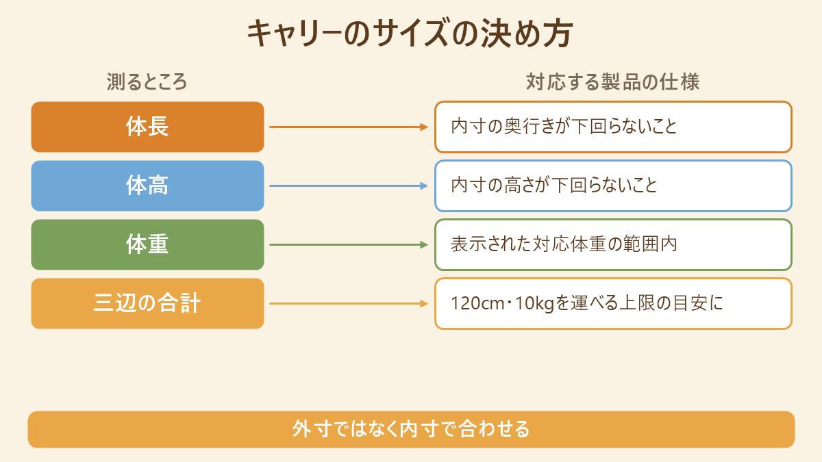 ペットのキャリーのサイズの決め方。体長は内寸の奥行き、体高は内寸の高さ、体重は表示された対応体重の範囲、三辺の合計は120cm・10kgを運べる上限の目安にするという対応表