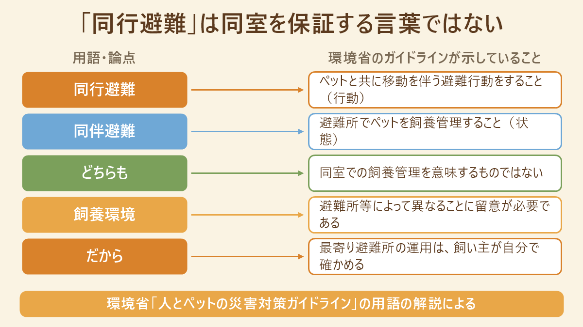 ペットの同行避難と同伴避難の違いを整理した対応図。どちらも避難所での同室を保証する言葉ではなく、飼養環境は避難所ごとに異なることを示している