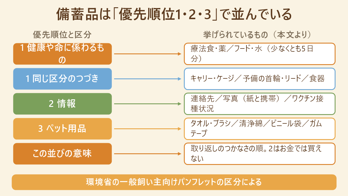 環境省が示すペット用備蓄品の優先順位1・2・3と、それぞれに挙げられている品目の対応表