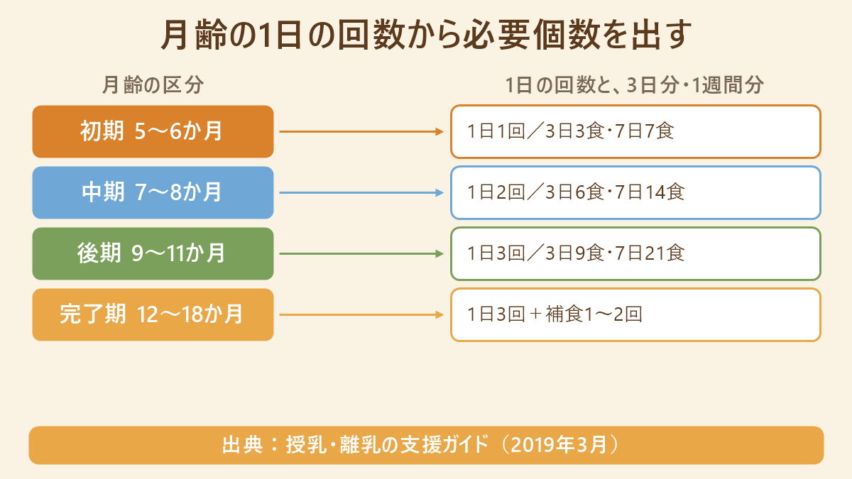 月齢の1日の回数から離乳食の必要個数を出す対応表。初期5〜6か月は1日1回で3日3食・7日7食、中期7〜8か月は1日2回で3日6食・7日14食、後期9〜11か月は1日3回で3日9食・7日21食、完了期12〜18か月は1日3回に補食1〜2回