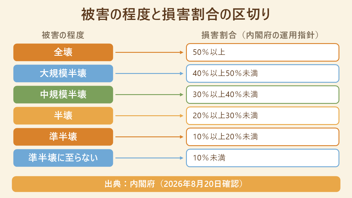罹災証明書の被害の程度と損害割合のパーセントの対応表