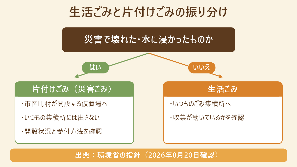 災害で壊れた物かどうかで生活ごみと片付けごみに振り分ける分岐図