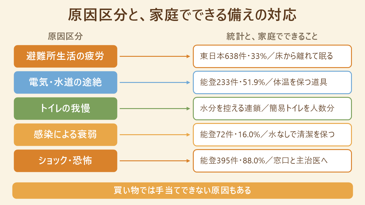災害関連死の原因区分と家庭でできる備えを対応させた図。避難所生活の疲労は東日本638件33%で床から離れて眠る、電気・水道の途絶は能登233件51.9%で体温を保つ道具、トイレの我慢は水分を控える連鎖で簡易トイレを人数分、感染による衰弱は能登72件16.0%で水なしで清潔を保つ、ショック・恐怖は能登395件88.0%で窓口と主治医へ