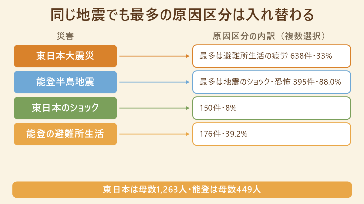 東日本大震災と能登半島地震で最多だった原因区分を対比した図。東日本は避難所生活の疲労が638件33%で最多、能登は地震のショック・恐怖が395件88.0%で最多、東日本のショックは150件8%、能登の避難所生活は176件39.2%