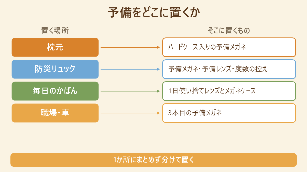 メガネとコンタクトの予備をどこに置くかの対応表。枕元にハードケース入りの予備メガネ、防災リュックに予備メガネと予備レンズと度数の控え、毎日のかばんに1日使い捨てレンズとメガネケース、職場や車に3本目の予備メガネ
