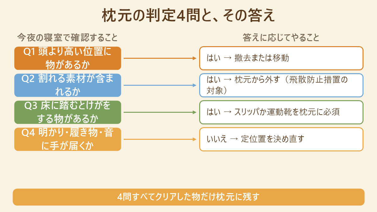 枕元の判定4問と答えの対応。頭より高い位置に物があるかは、はいなら撤去または移動。割れる素材が含まれるかは、はいなら枕元から外す。床に踏むとけがをする物があるかは、はいならスリッパか運動靴を枕元に必須。明かり・履き物・音に手が届くかは、いいえなら定位置を決め直す、と示した図