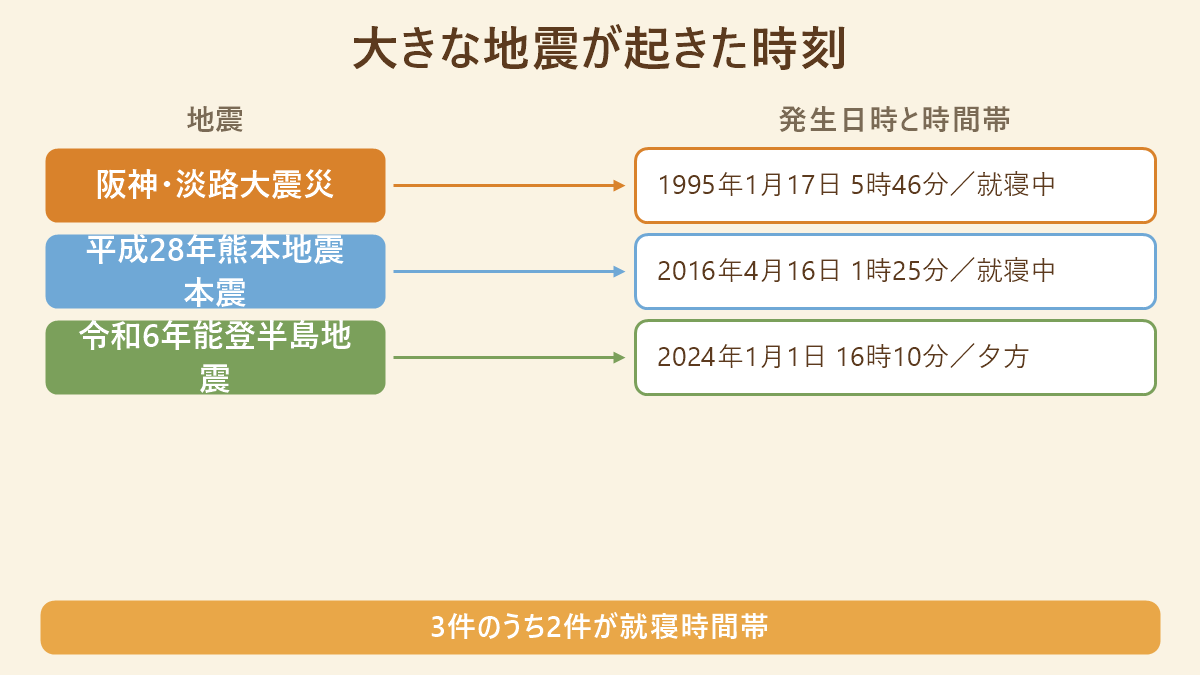 阪神・淡路大震災は1995年1月17日5時46分で就寝中、平成28年熊本地震の本震は2016年4月16日1時25分で就寝中、令和6年能登半島地震は2024年1月1日16時10分で夕方という、地震と発生時刻の対応を示した図