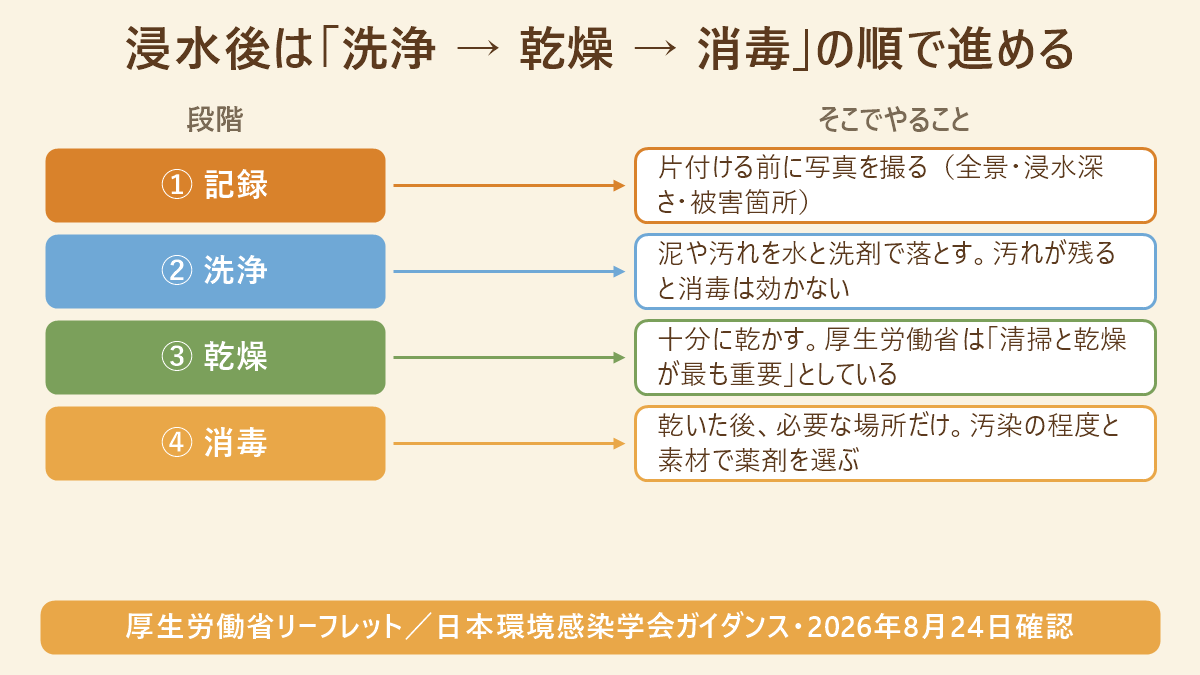 浸水後の片付けを記録・洗浄・乾燥・消毒の4段階に分け、各段階でやることを示した対応図