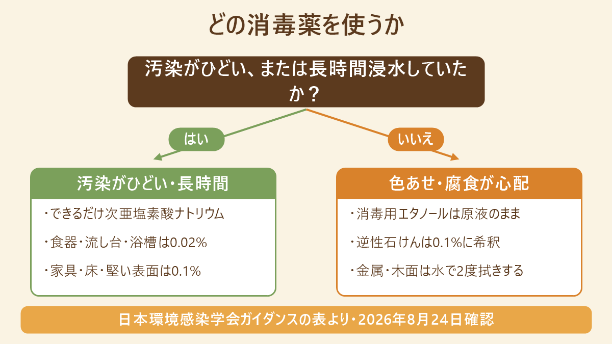 汚染の程度と浸水時間で消毒薬を選ぶ2分岐の判定図