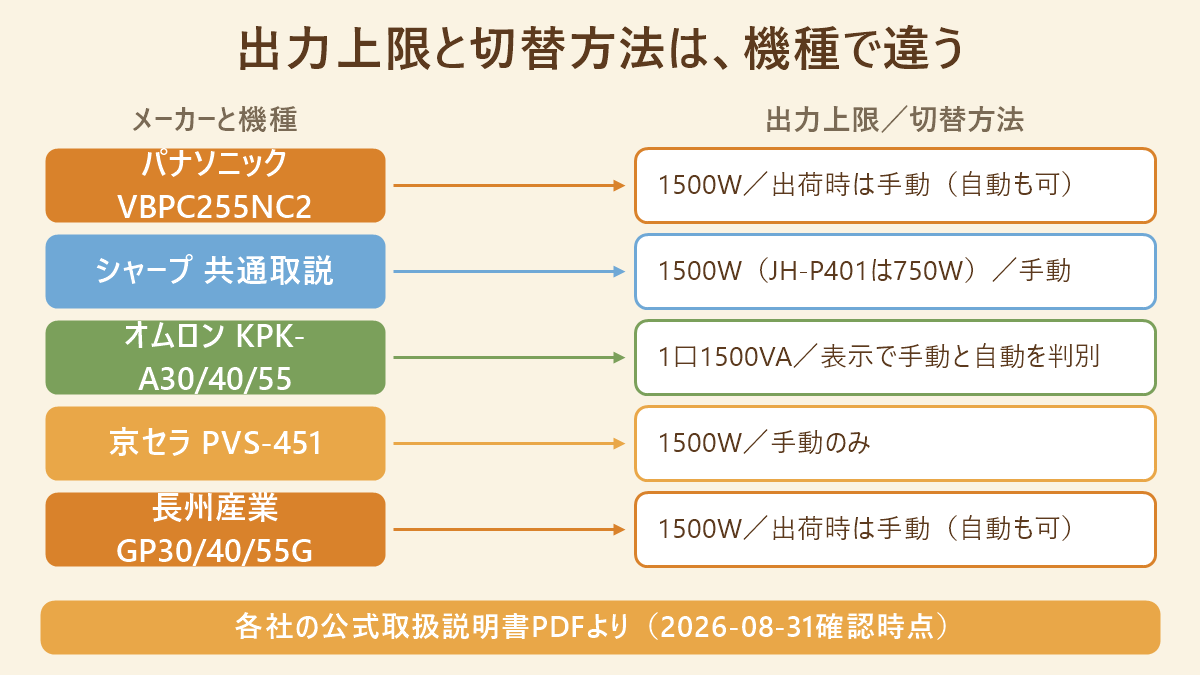 メーカー別の自立運転の出力上限と切替方法の対応表。左にメーカー名と機種名、右に出力上限と手動・自動の別を並べた図