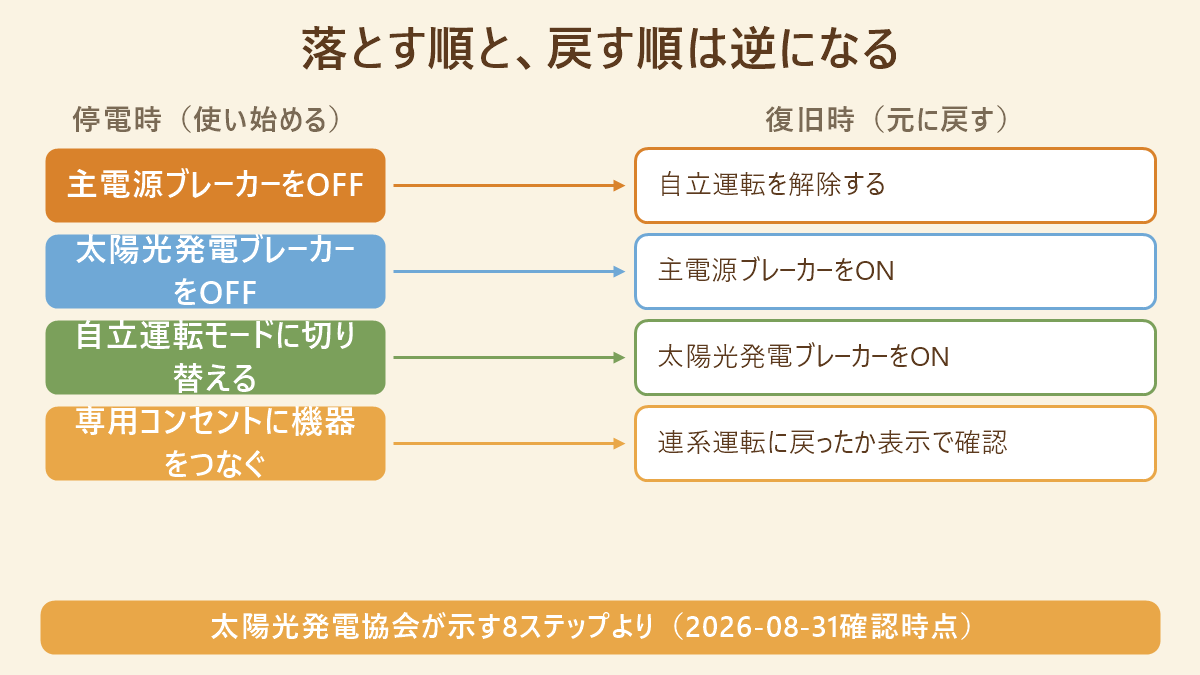 停電時に落とす順と復旧時に戻す順が逆になることを示した対応表。左は使い始めるときの操作順、右は元に戻すときの操作順