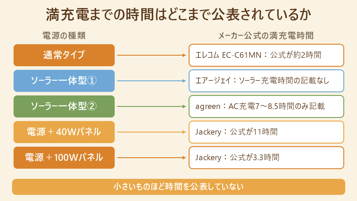 満充電までの時間がどこまで公表されているかの対応表。通常タイプのエレコムEC-C61MNは公式が約2時間、ソーラー一体型のエアージェイはソーラー充電時間の記載なし、agreenはAC充電7〜8.5時間のみ記載、Jackery電源と40Wパネルは公式が11時間、100Wパネルは公式が3.3時間
