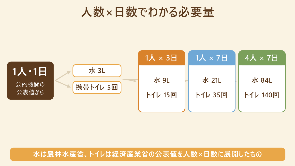 1人1日あたり水3L・携帯トイレ5回という2つの数字から、1人3日分・1人7日分・4人7日分の必要量が枝分かれする対応図