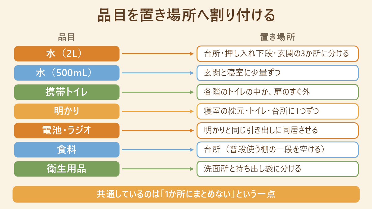 水・食料・携帯トイレ・明かり・電池・衛生用品を、台所や各階のトイレ、寝室の枕元へ割り付けた家の中の配置図