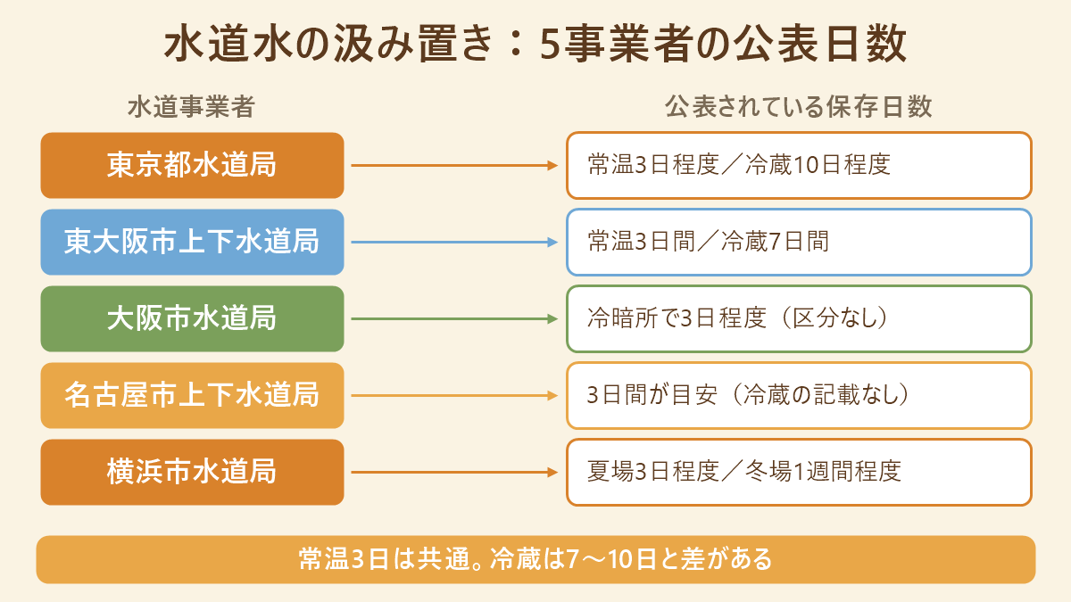 5つの水道事業者が公表している汲み置き水の保存日数を並べた対応表